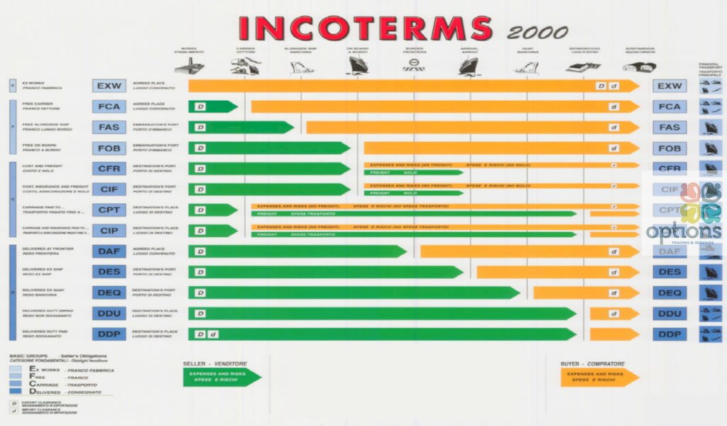 Incoterm, 